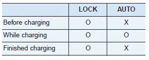 Hyundai Ioniq. Charging Connector AUTO / LOCK Mode