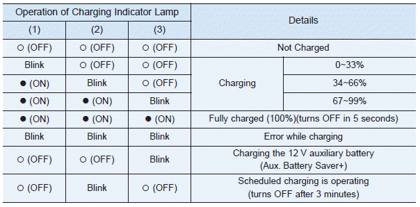 Hyundai Ioniq. Charging Status