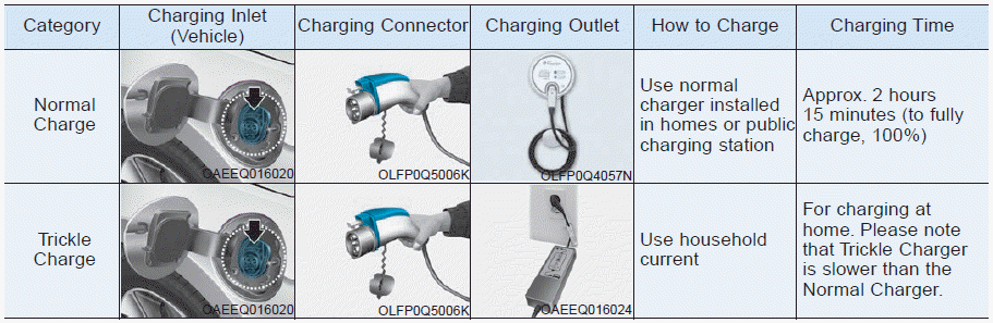 Hyundai Ioniq. Charging the Plug-in Hybrid Vehicle