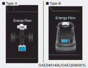 Hyundai Ioniq. Energy flow