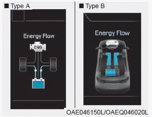 Hyundai Ioniq. Energy flow