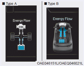 Hyundai Ioniq. Energy flow