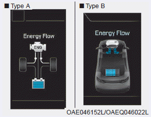 Hyundai Ioniq. Energy flow