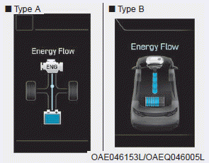 Hyundai Ioniq. Energy flow