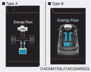 Hyundai Ioniq. Energy flow