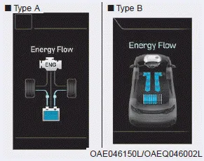 Hyundai Ioniq. Energy flow