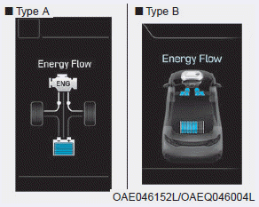 Hyundai Ioniq. Energy flow