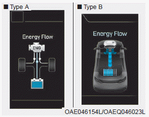 Hyundai Ioniq. Energy flow