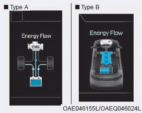 Hyundai Ioniq. Energy flow