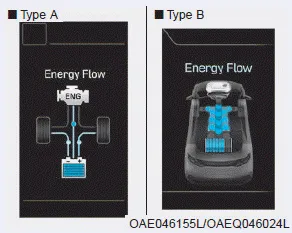 Hyundai Ioniq. Energy flow