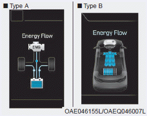 Hyundai Ioniq. Energy flow