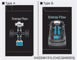 Hyundai Ioniq. Energy flow