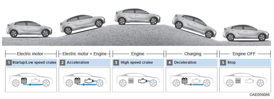 Hyundai Ioniq. HEV (Hybrid Electric Vehicle) System