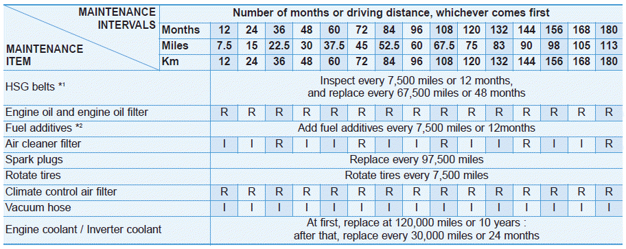 Hyundai Ioniq. Normal Maintenance Schedule