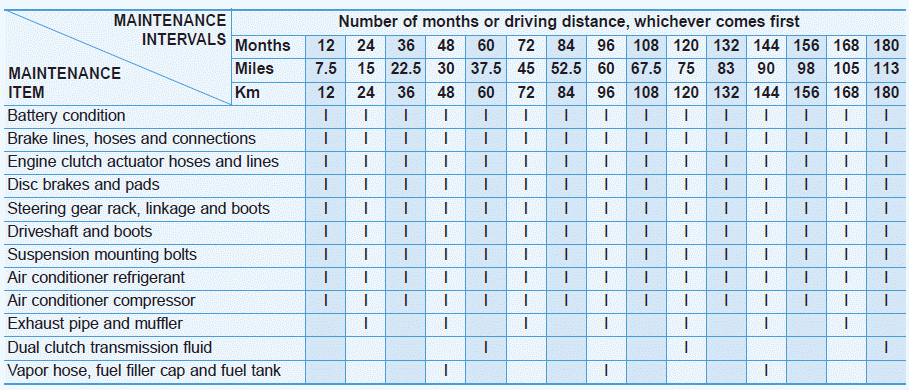 Hyundai Ioniq. Normal Maintenance Schedule