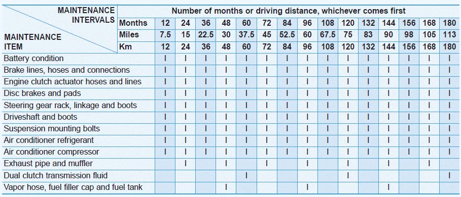 Hyundai Ioniq. Normal Maintenance Schedule