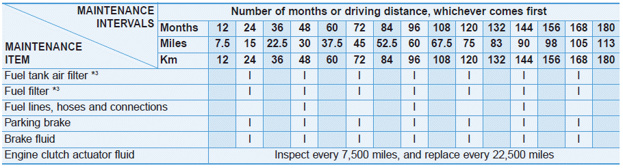 Hyundai Ioniq. Normal Maintenance Schedule