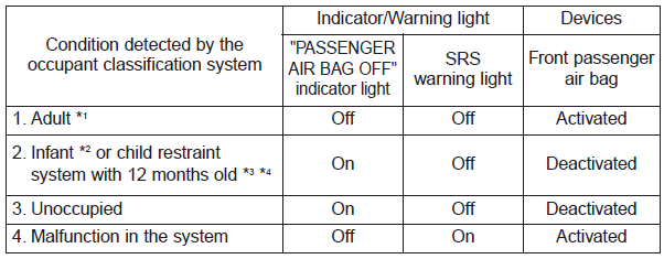 Hyundai Ioniq. Occupant Classification System (OCS)