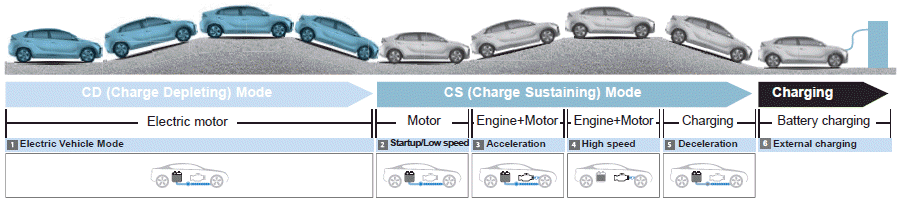 Hyundai Ioniq. PHEV (Plug-in Electric Vehicle) System