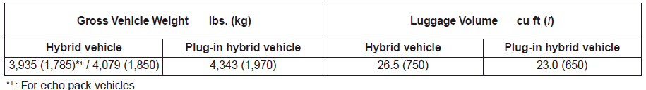 Hyundai Ioniq. Volume and Weight